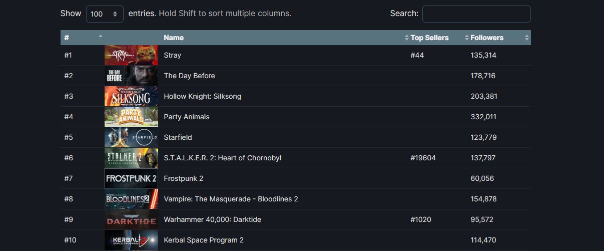 2022-07-04 15_43_25-Steam Global Top Wishlist · SteamDB