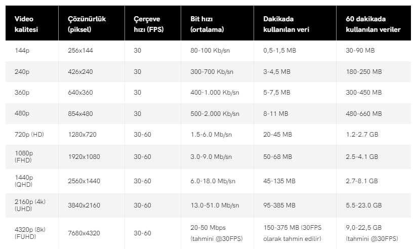 YouTube videoları ne kadar internet harcar?
