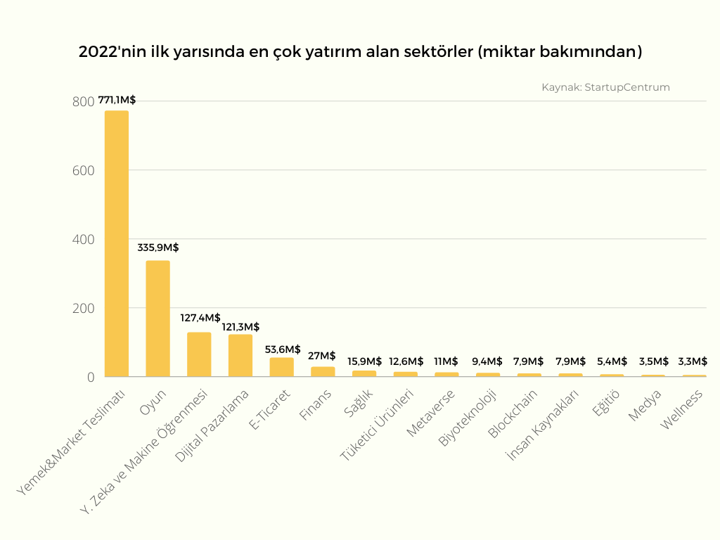 en-cok-yatirim-alan-sektorler-miktar