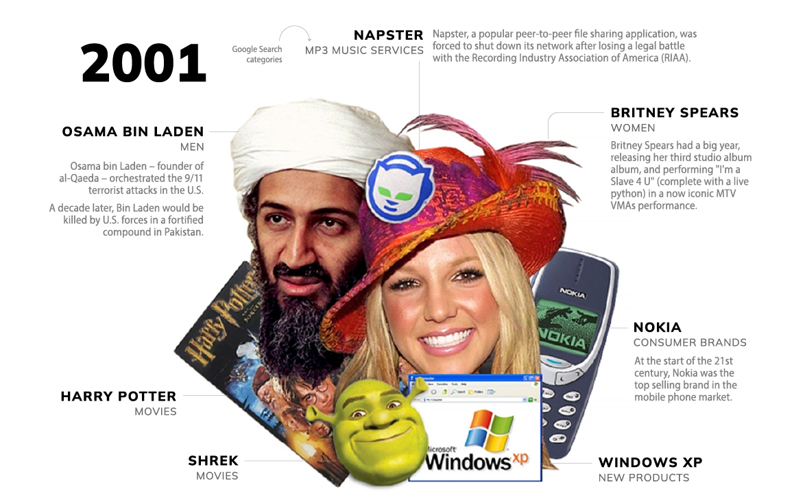 Neler yaşamışız neler: Son 20 yılın en popüler Google aramaları 2