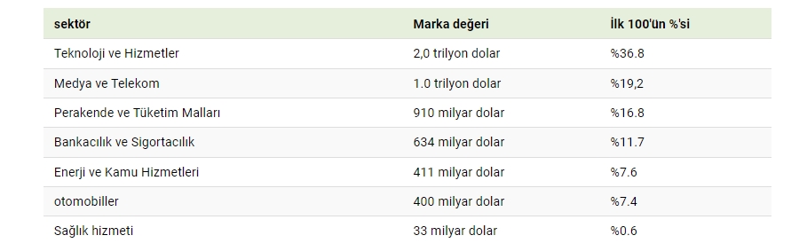 Dünyanın en değerli markaları hangileri? - 2022 12