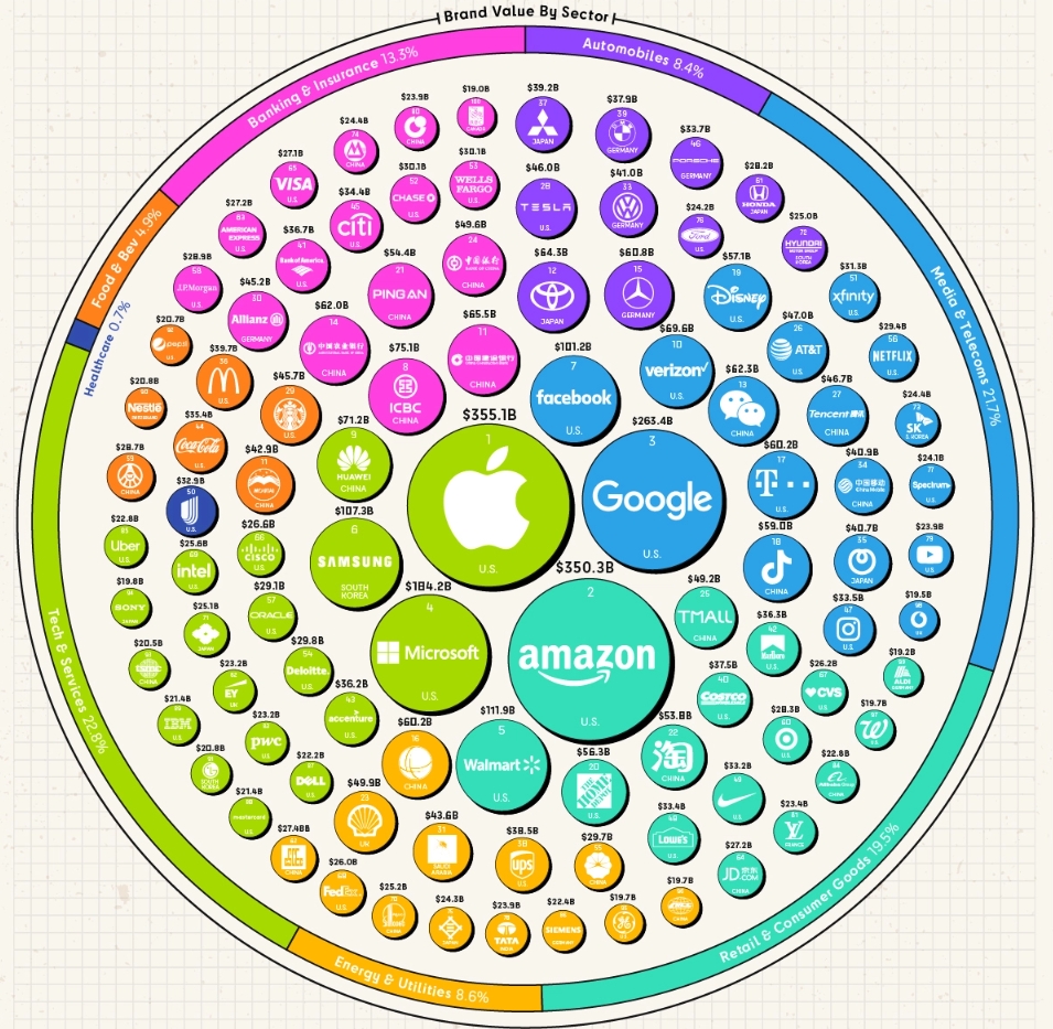 Dünyanın en değerli markaları hangileri? - 2022 13