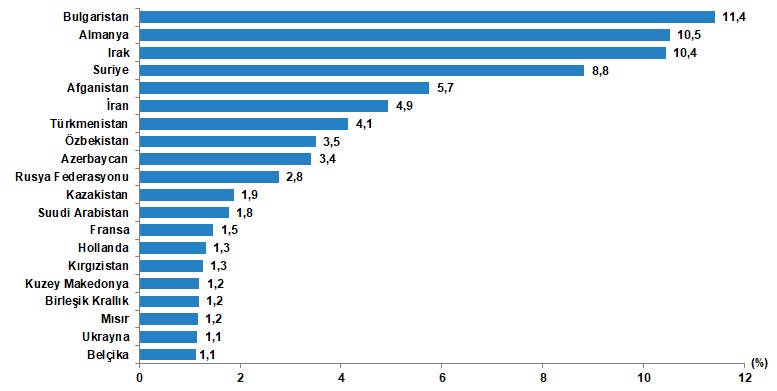 Doğum yeri yurt dışı olanlar