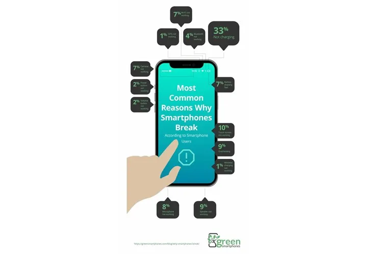 Akıllı telefonları çöpe atma nedenlerimiz neler? En yaygın arızalar ortaya çıktı 12