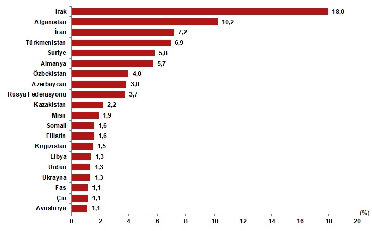 Türkiye'de ikamet eden yabancı nüfus
