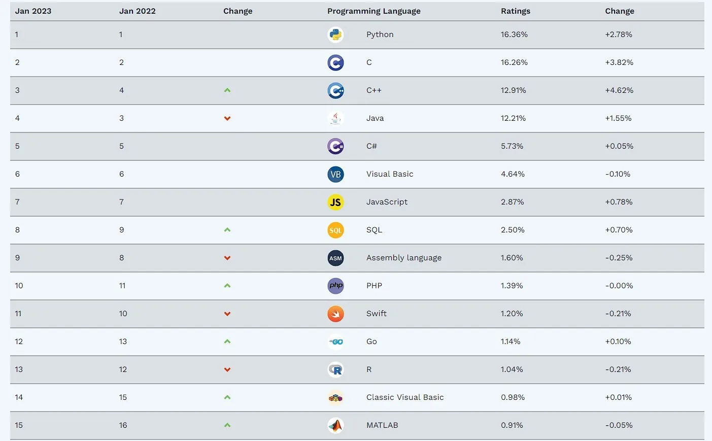 programlama-dilleri-2022