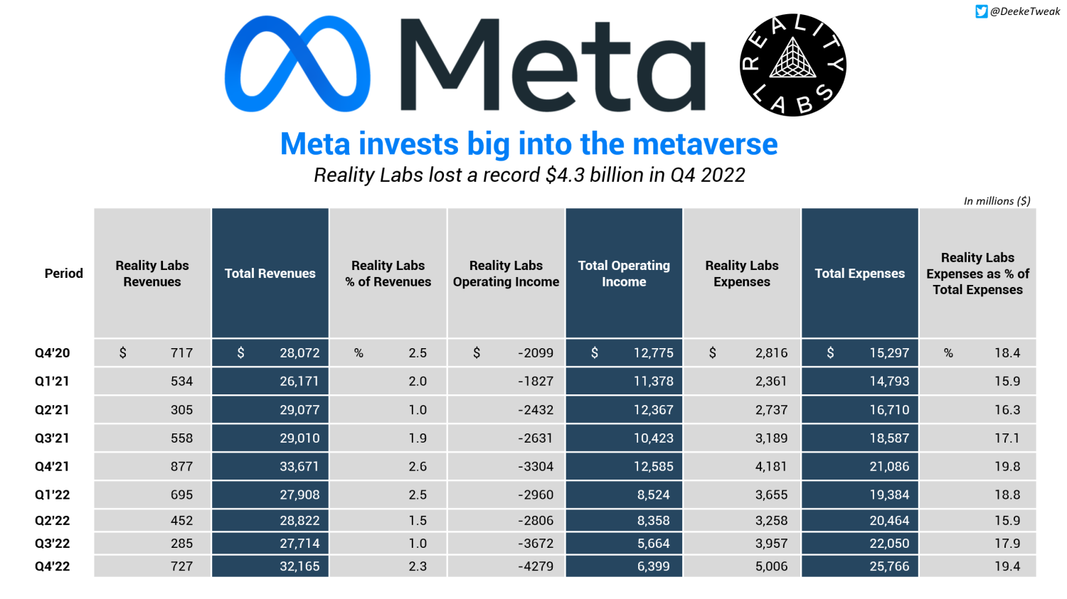 90406_4221_meta-lost-at-least-26-billion-on-the-metaverse-so-far_full